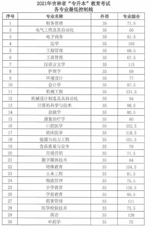 2021年吉林专升本录取分数线如下